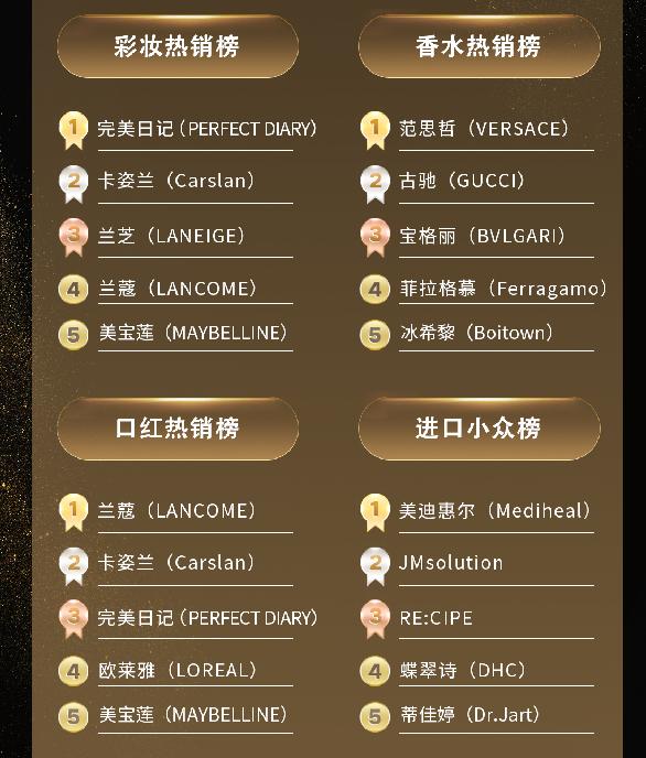 京东618彩妆排行榜第几,京东618天猫美妆销量排名