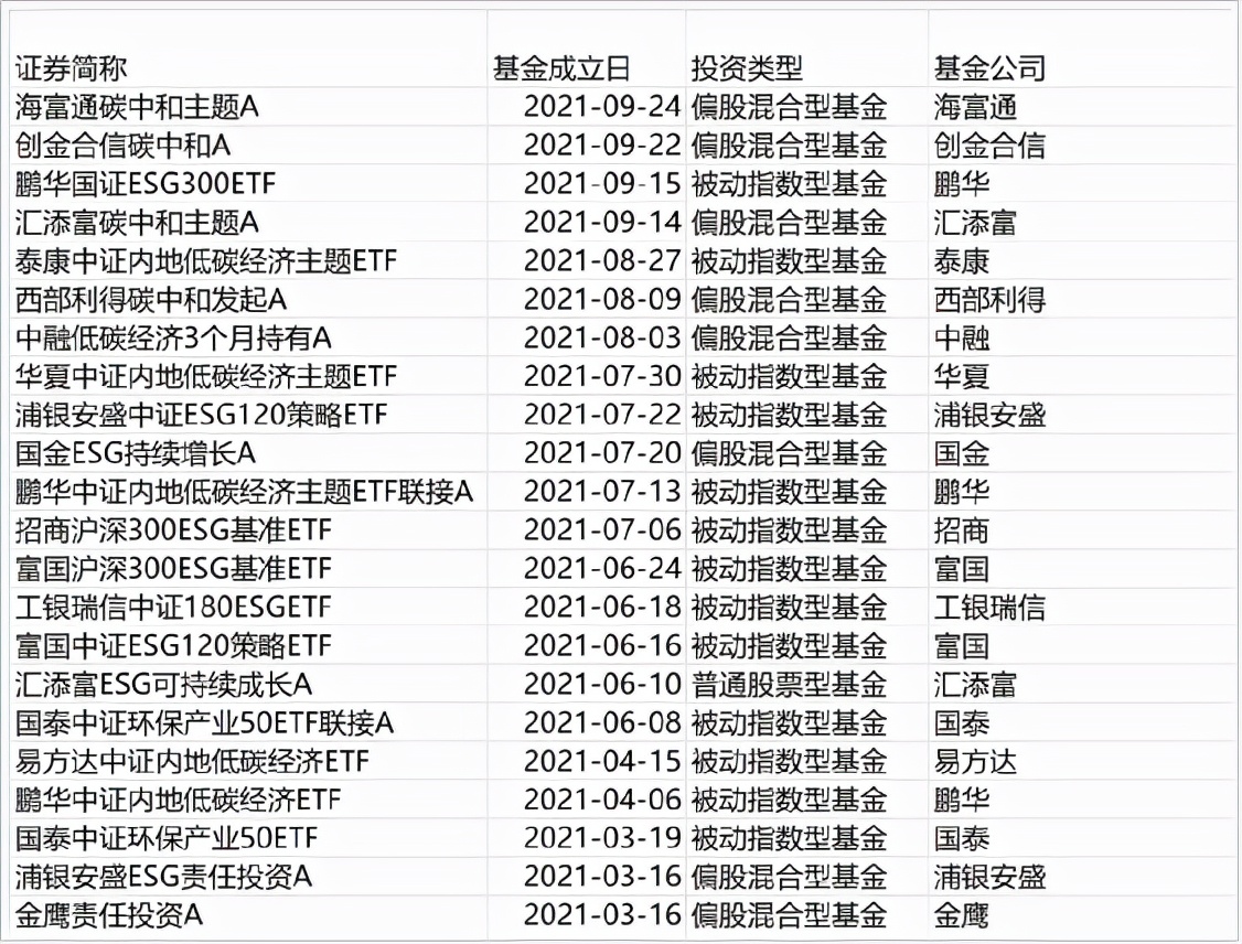 为您梳理出17只ESG基金，最牛的这位基金经理三年收益率352.52%