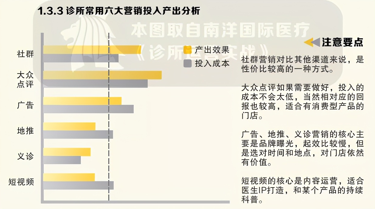 后疫情时代的诊所倒闭潮，用六大方法*局破**