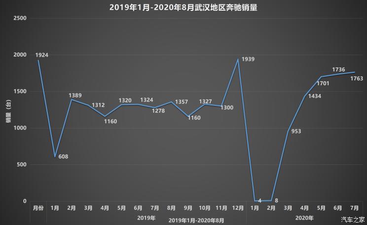 探寻武汉奔驰4S店，聊聊疫情背后那些我们不知道的事儿
