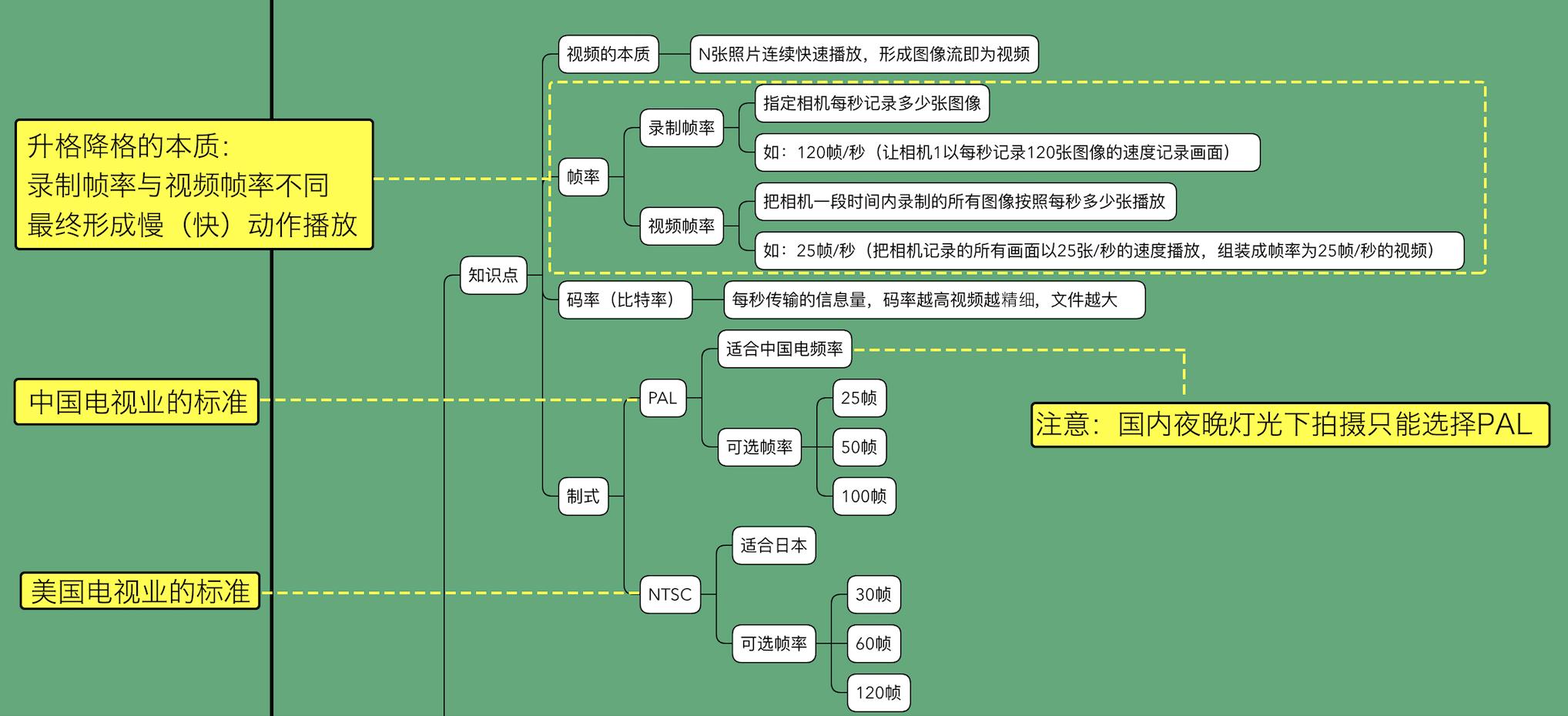摄影过来人总结的学习清单，言简意赅表述摄影入门核心（索尼篇）
