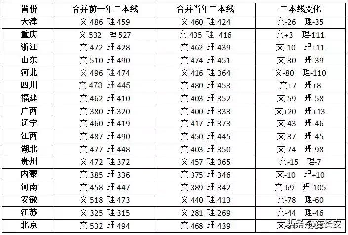 陕西二三本合并后有哪些二本学校,陕西高考二本三本合并情况介绍