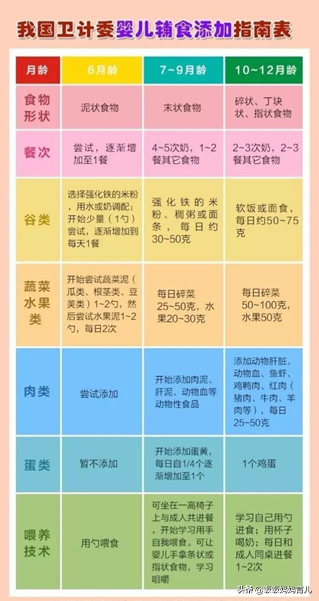 怎么给宝宝正确的添加辅食,怎么才能正确的给宝宝添加辅食呢