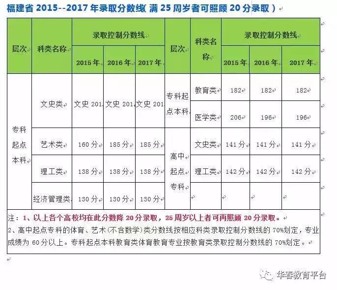 函授2020年成人高考报名时间,成人高考报考去哪里报