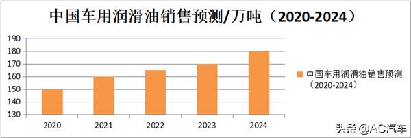 汽车保有量行业现状及趋势,汽车大卖对润滑油行业有影响吗
