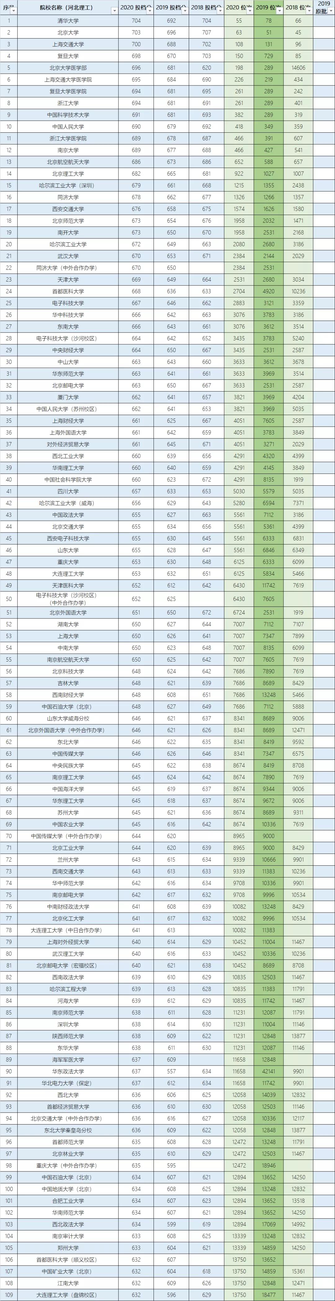 河北省高考本科物理组投档统计,河北高考物理组投档线预测