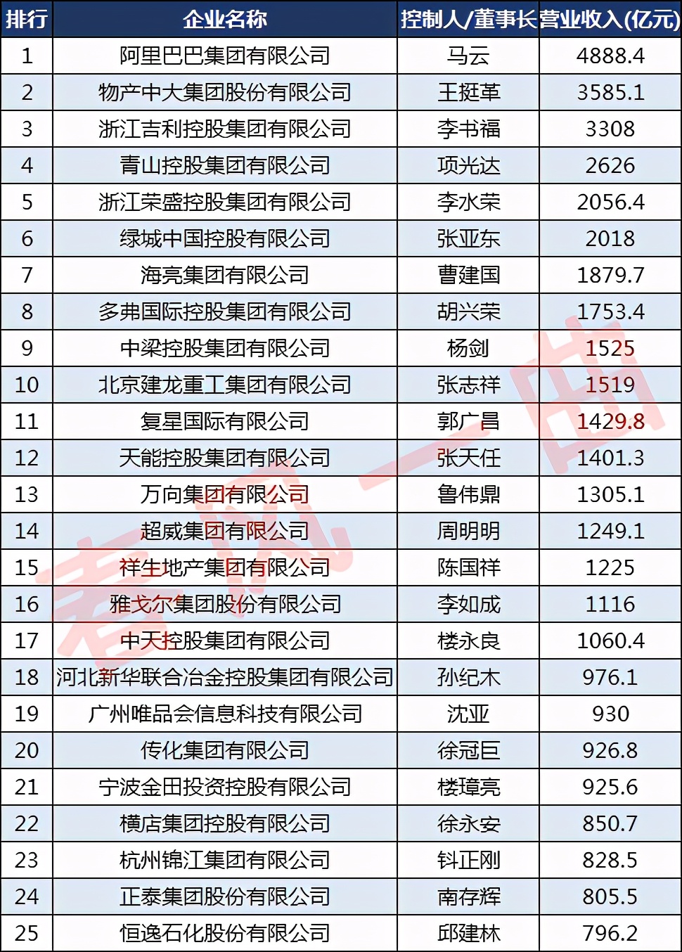 浙商30强有哪些公司,浙商500强企业排名