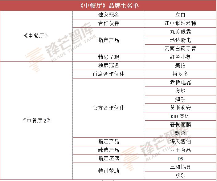 “天天”与特步，“好声音”与加多宝，长情佳话不再有