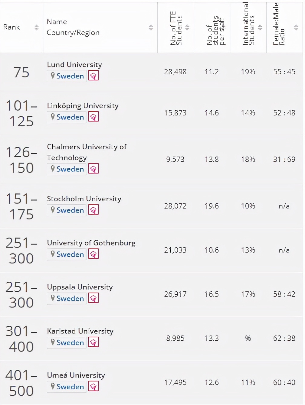 2022年泰晤士世界大学学科排名出炉！来看看瑞典各大学的表现吧