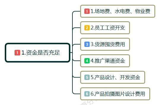 做电商业绩一直没起色咋办,做电商一直不盈利怎么办
