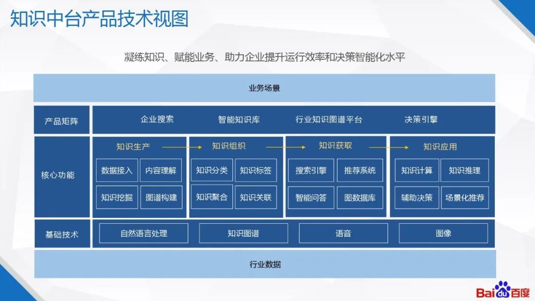百度知识图谱技术及应用