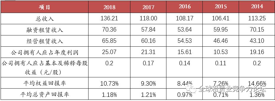 上市的金融租赁公司排名,最新融资租赁行业上市公司排行榜
