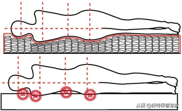 床垫哪种好3招选对合适的床垫,如何选择合适的床垫科普