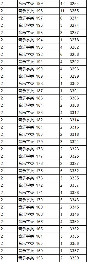 2023音乐统考一分一段线河北,2022音乐统考一分一段线河南
