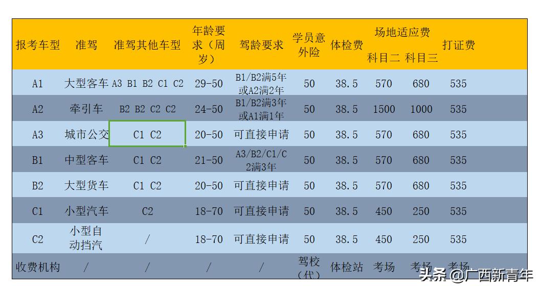 广西南宁驾校c1学费多少钱,广西南宁b2驾校报名费多少