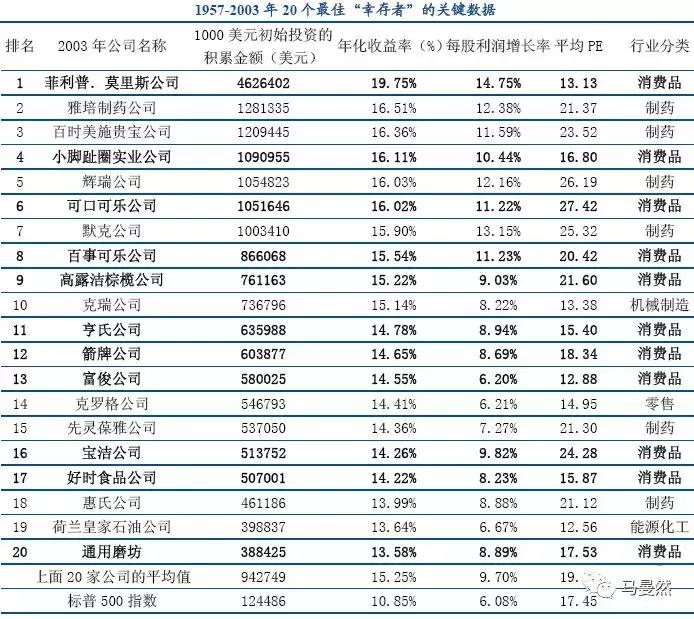 46年4600倍!标普500最佳幸存者启示录