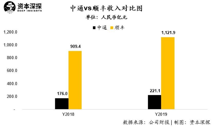 顺丰和中通利润对比,顺丰和中通哪家市值高