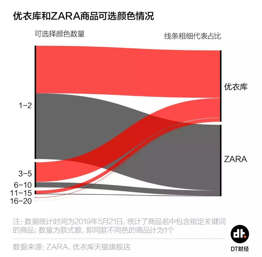 款式不及对手1/5,优衣库凭啥跑得比ZARA快?