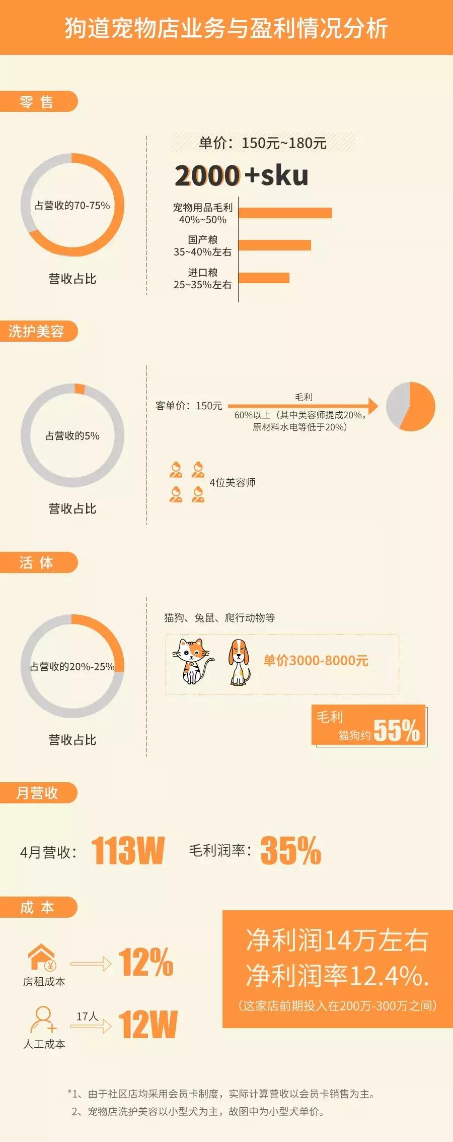 开宠物店一个月可以赚多少钱,揭秘宠物店是怎么赚钱的