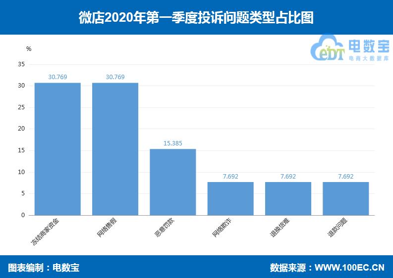「曝光」“微店”入选Q1零售电商评级榜获“不建议下单”评级
