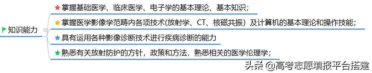 医学影像学怎么样,医学影像学专业怎么样