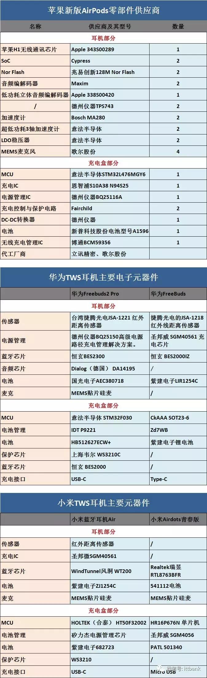 tws蓝牙耳机市场报告,TWS蓝牙耳机厂家