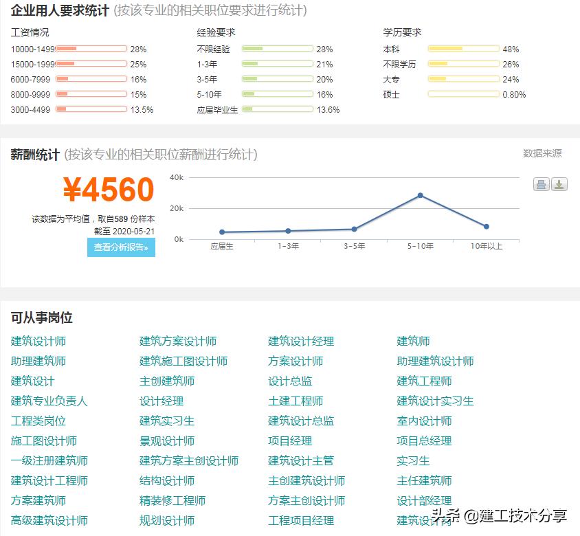 2020年建筑学好就业吗,东南大学建筑学就业前景怎么样
