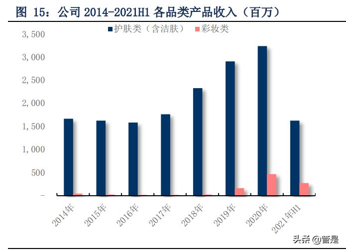 珀莱雅深耕品牌,珀莱雅爆款产品
