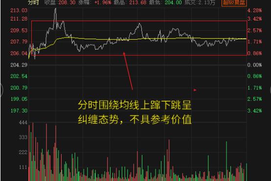 分时精准买卖点指标,分时t0买卖点技巧