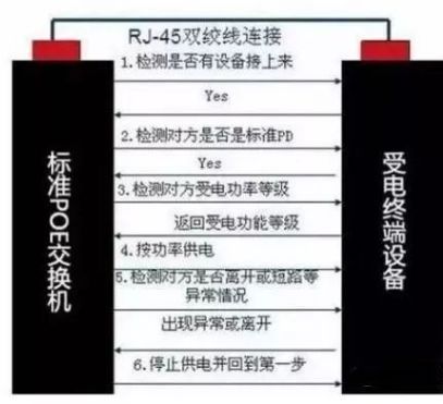 poe供电知识详解,poe供电和poc供电的区别在哪