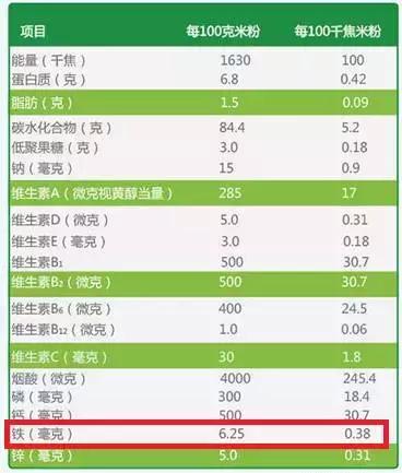 宝宝米粉推荐婴儿米粉排行榜,婴儿米粉怎么选成分