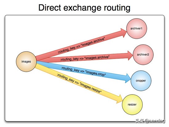 rabbitmq交换机和路由器,rabbit的交换器