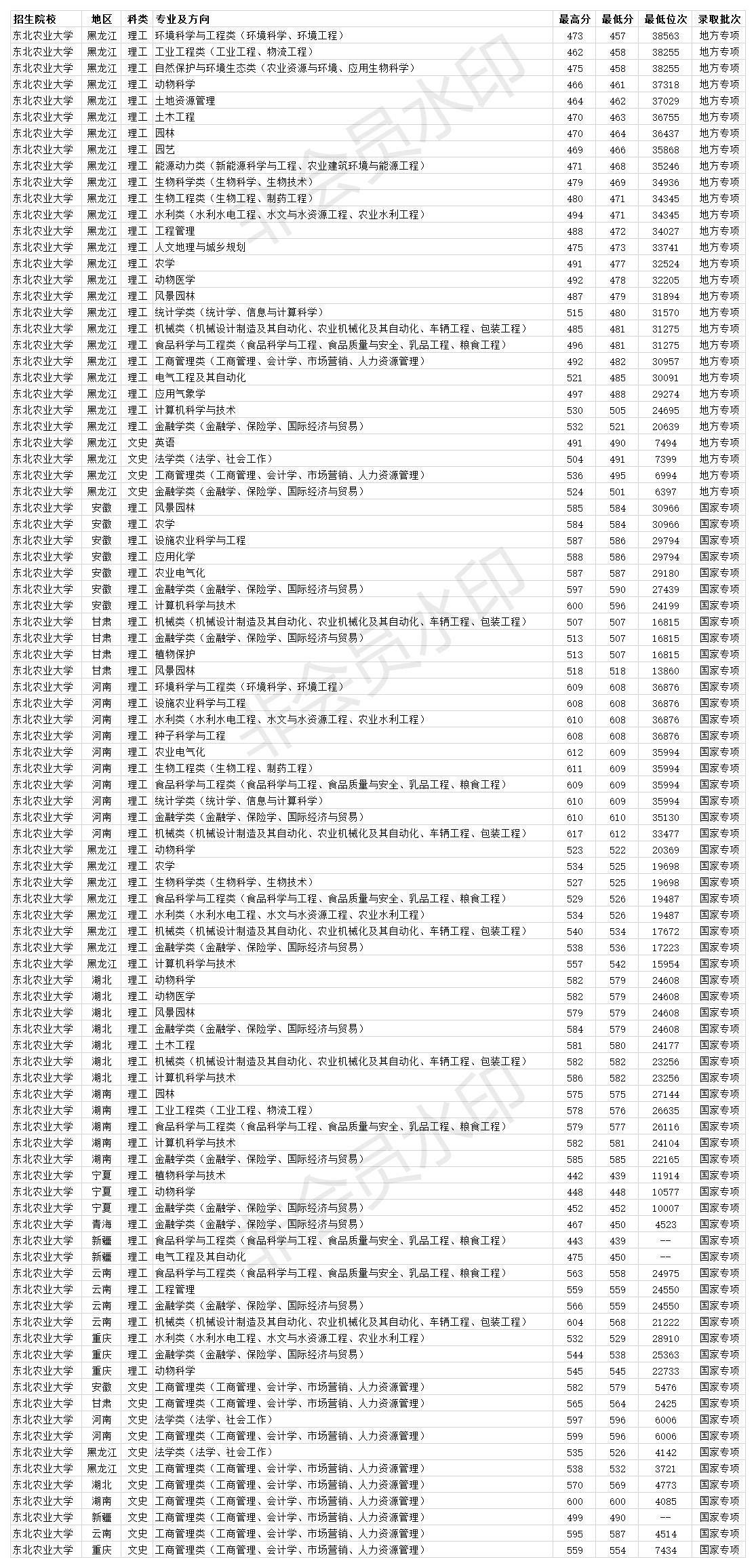 东北农业大学211全国排名多少,东北农业大学全国211录取名单