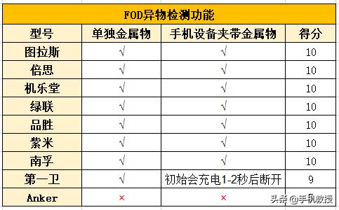 最强无线快充实测,热门品牌无线充测评