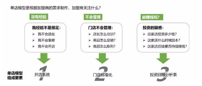 想加盟不知道渠道,自己不开店如何做加盟