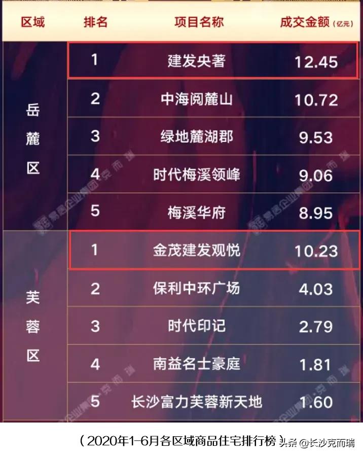 建发房产产品排名,建发房产新中式新品