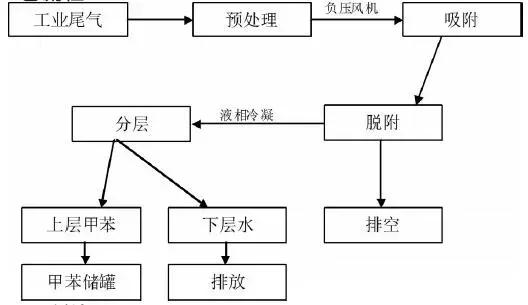 活性炭吸附甲苯上限浓度,活性炭吸附甲苯