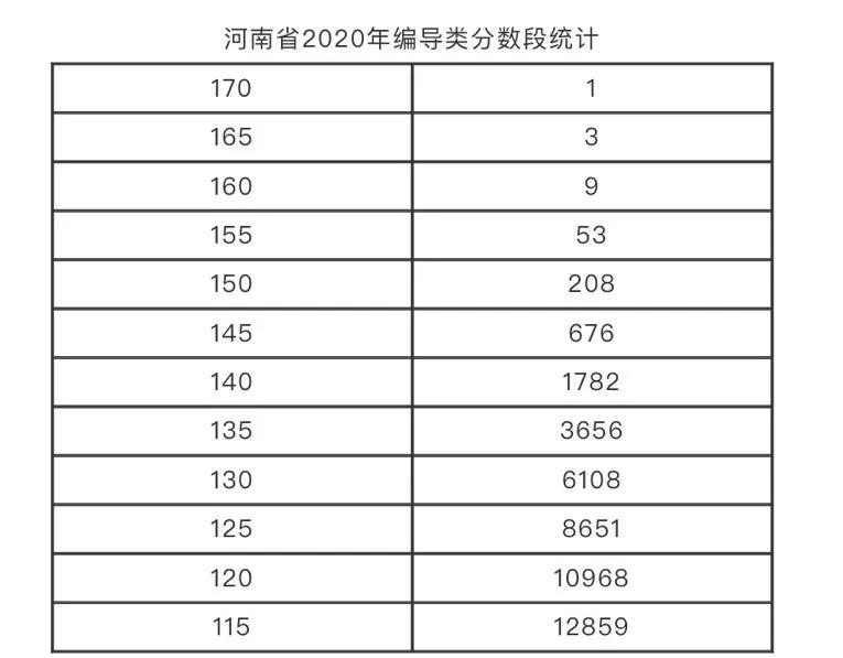 考浙传编导,连战三次高考