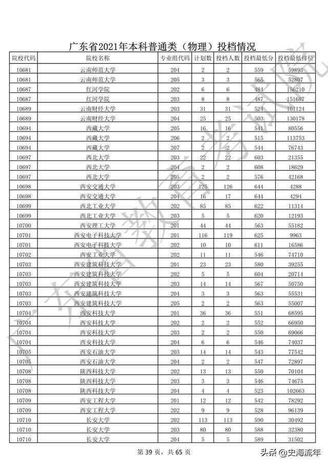 2020年一本大学录取分数线广东省,2018高考双一流大学广东录取分数