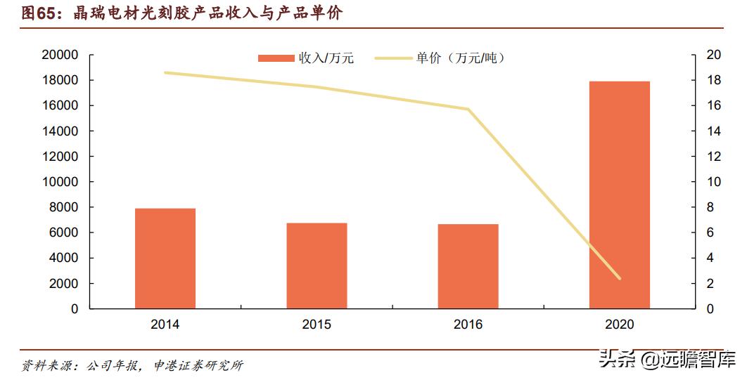 光刻胶：流动的黄金，形成全球群雄争霸格局，国内技术代差仍存在