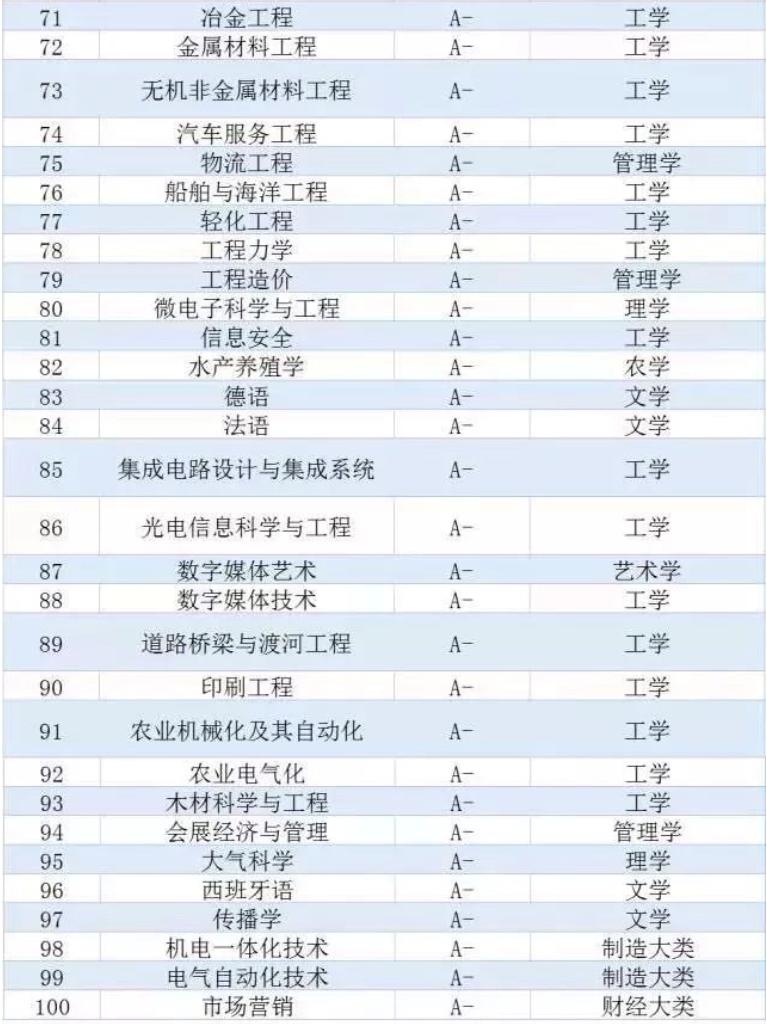 2018年车辆工程专业排名,2019年车辆工程专业排名