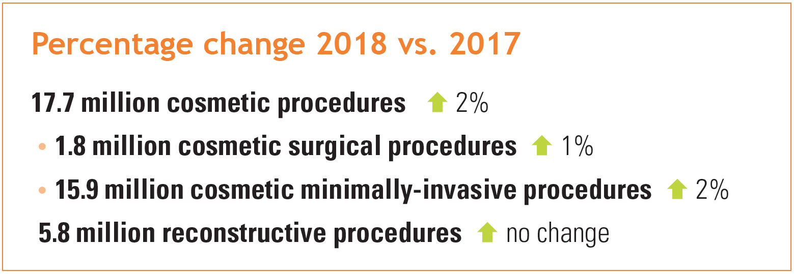 最新手术量大数据显示美国人整形最爱“面子和身材”