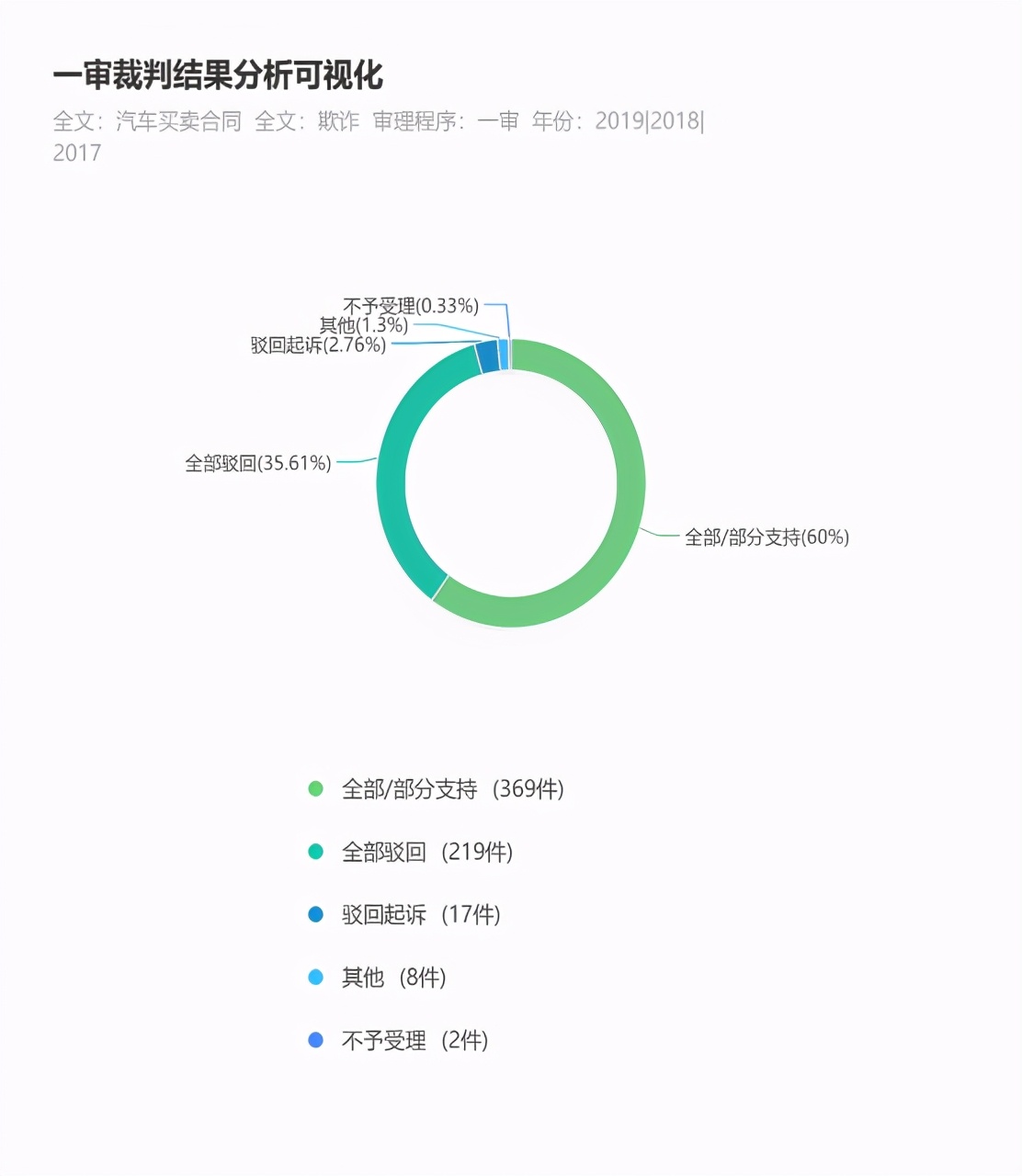 一湃分享：遇上汽车买卖欺诈陷阱不要慌，律师给您支招