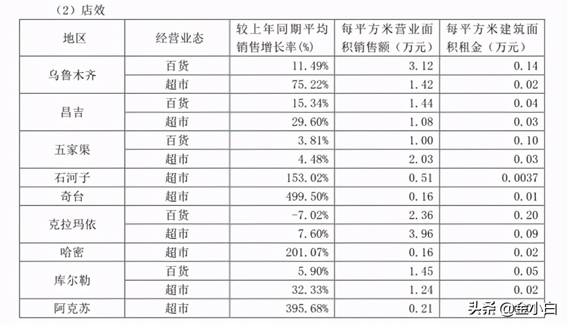 老字号友好集团VS新生代汇嘉时代谁是*疆新**零售一哥