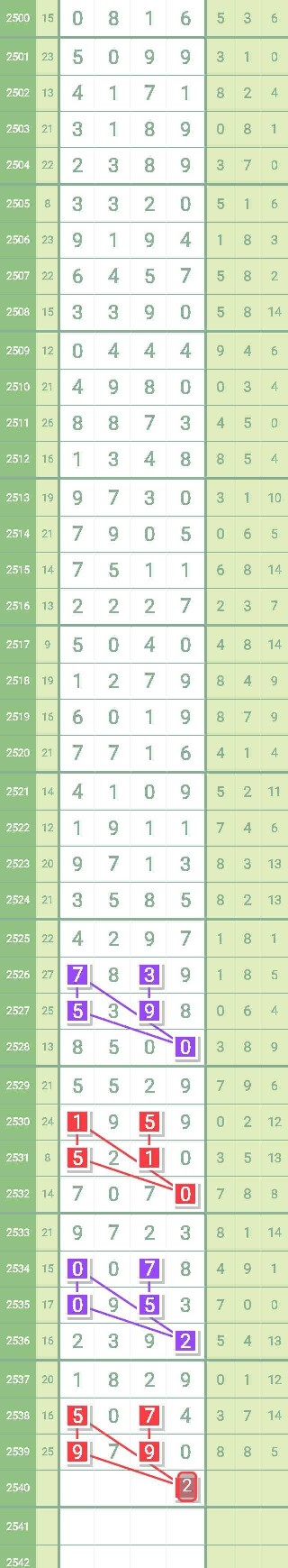 2540期加急头尾七星彩,2544期七星彩头尾信息