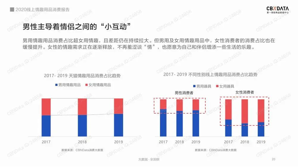 2020线上情趣用品消费报告