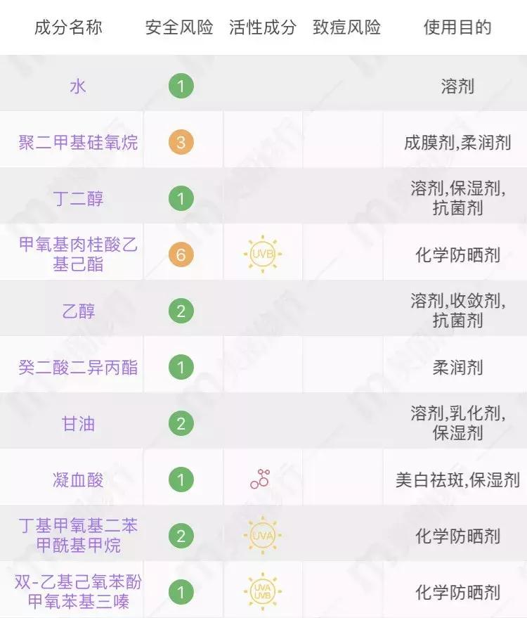 测评网红防晒霜哪款最好用,网红小白瓶防晒霜