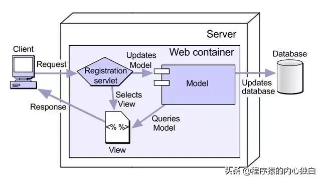 javaweb的四大技术,javaweb原理