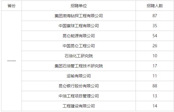 2019年石油三大国企的招聘,石油国企招聘条件
