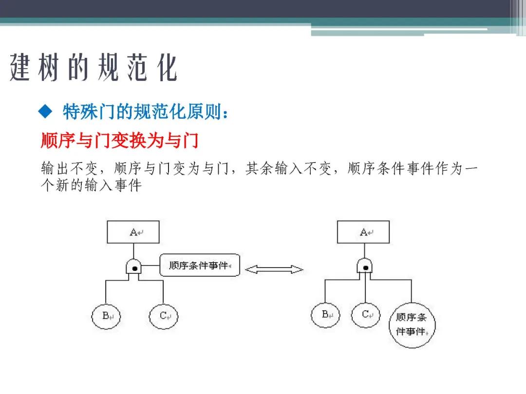 「标杆学习」故障树分析法,FTA
